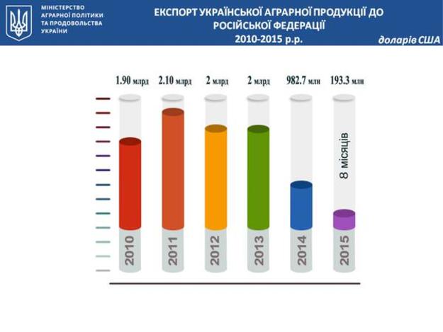 За восемь месяцев экспорт украинской сельхозпродукции в Россию упал в пять раз